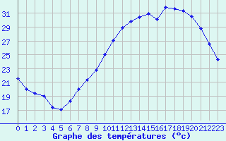 Courbe de tempratures pour Tours (37)