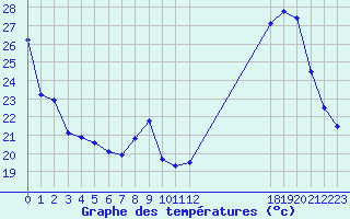 Courbe de tempratures pour Sandillon (45)