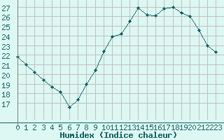 Courbe de l'humidex pour Nancy - Essey (54)