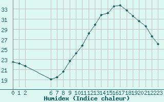 Courbe de l'humidex pour Colmar-Ouest (68)