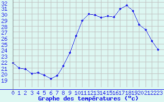 Courbe de tempratures pour Cannes (06)