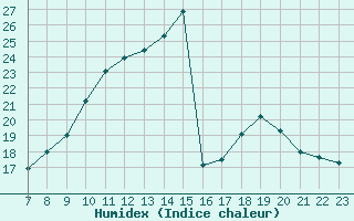 Courbe de l'humidex pour San Chierlo (It)