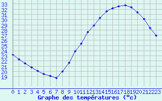 Courbe de tempratures pour Nonaville (16)