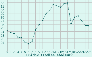 Courbe de l'humidex pour Ble / Mulhouse (68)