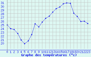 Courbe de tempratures pour Engins (38)