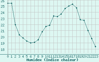 Courbe de l'humidex pour Nmes - Courbessac (30)