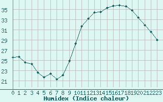 Courbe de l'humidex pour Combs-la-Ville (77)