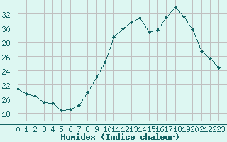 Courbe de l'humidex pour Lemberg (57)