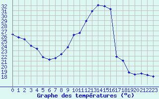 Courbe de tempratures pour Randan (63)