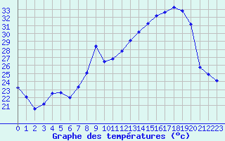 Courbe de tempratures pour San Chierlo (It)