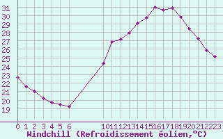 Courbe du refroidissement olien pour Saint-Bonnet-de-Bellac (87)