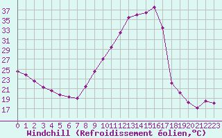 Courbe du refroidissement olien pour Bourg-Saint-Maurice (73)