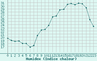 Courbe de l'humidex pour Grenoble/agglo Le Versoud (38)