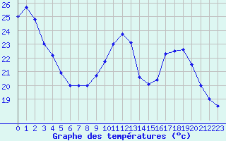 Courbe de tempratures pour Bordeaux (33)