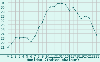 Courbe de l'humidex pour Landivisiau (29)