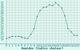 Courbe de l'humidex pour Lamballe (22)