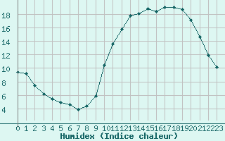 Courbe de l'humidex pour Courcouronnes (91)