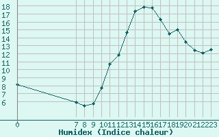 Courbe de l'humidex pour Valence d'Agen (82)