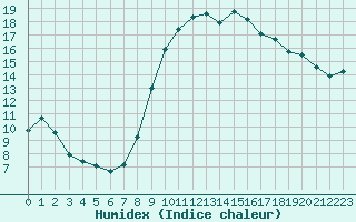 Courbe de l'humidex pour Istres (13)