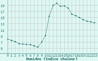 Courbe de l'humidex pour Saint-Just-le-Martel (87)