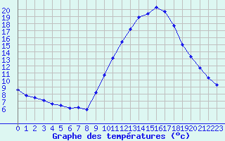 Courbe de tempratures pour Gap-Sud (05)