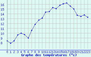 Courbe de tempratures pour Auxerre-Perrigny (89)