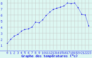 Courbe de tempratures pour Cambrai / Epinoy (62)