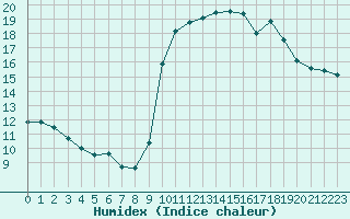 Courbe de l'humidex pour Perpignan Moulin  Vent (66)