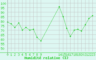 Courbe de l'humidit relative pour Cavalaire-sur-Mer (83)