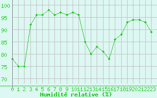 Courbe de l'humidit relative pour Chteauroux (36)