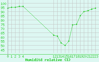 Courbe de l'humidit relative pour Saint-Philbert-sur-Risle (27)