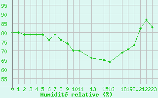 Courbe de l'humidit relative pour Cap de la Hague (50)