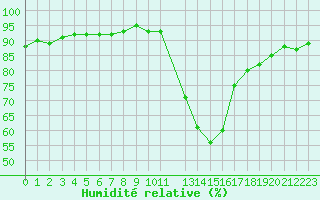Courbe de l'humidit relative pour Potes / Torre del Infantado (Esp)
