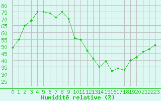 Courbe de l'humidit relative pour Montlimar (26)