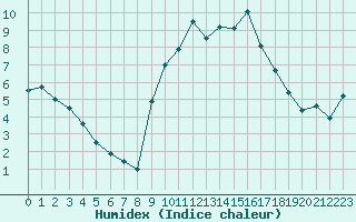 Courbe de l'humidex pour Pau (64)