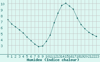 Courbe de l'humidex pour Trappes (78)