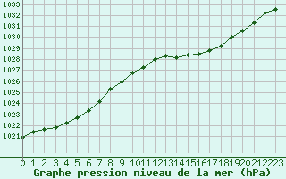 Courbe de la pression atmosphrique pour Cazaux (33)