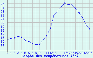 Courbe de tempratures pour Potes / Torre del Infantado (Esp)