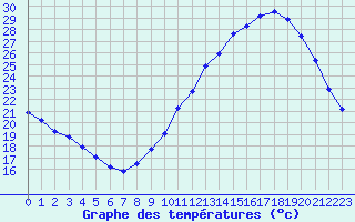 Courbe de tempratures pour Landser (68)