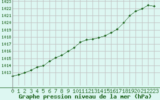 Courbe de la pression atmosphrique pour Guret Saint-Laurent (23)