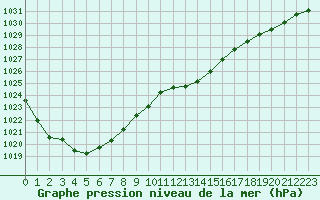Courbe de la pression atmosphrique pour Variscourt (02)