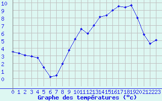 Courbe de tempratures pour Harville (88)