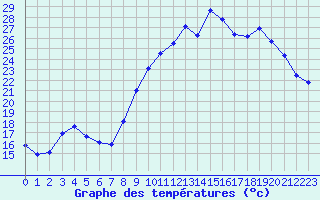 Courbe de tempratures pour Fains-Veel (55)