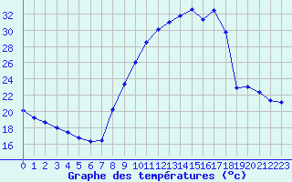 Courbe de tempratures pour Thoiras (30)