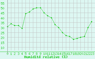 Courbe de l'humidit relative pour Marseille - Saint-Loup (13)