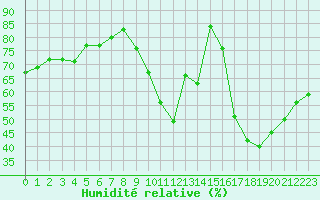 Courbe de l'humidit relative pour Embrun (05)