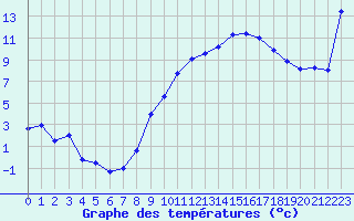 Courbe de tempratures pour Ble / Mulhouse (68)