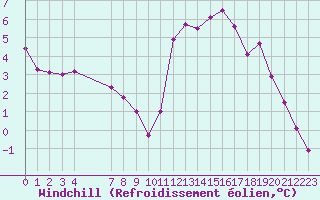 Courbe du refroidissement olien pour Anglars St-Flix(12)