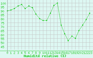 Courbe de l'humidit relative pour Croisette (62)