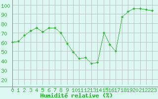 Courbe de l'humidit relative pour Toussus-le-Noble (78)